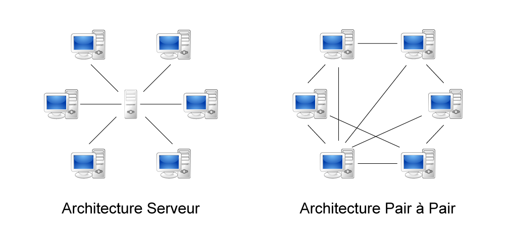 Schéma d'une architecture serveur et d'une architecture pair à pair.