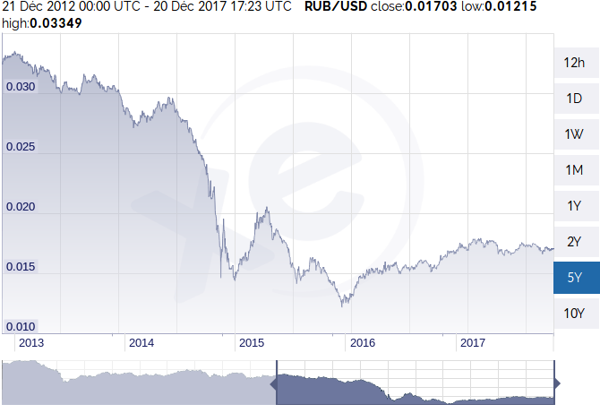 Courbe du marché Rouble - Dollars de 2013 à 2017 et qui montre un effondrement en 2014.